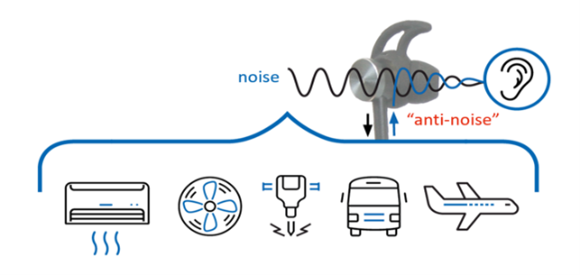 Active Noise Cancellation vs. Noise 